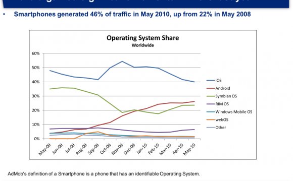 Operating System Share