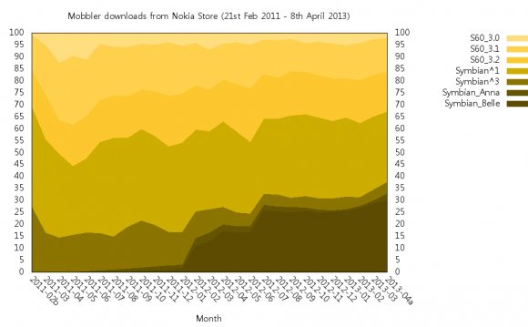 Symbian platform breakdown and