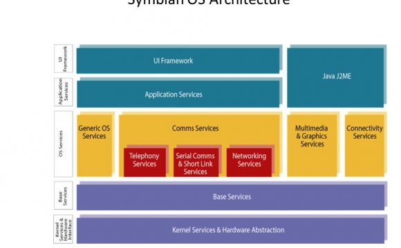 Symbian operating system PDF
