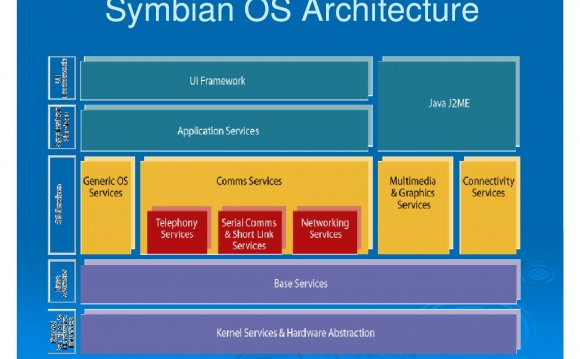 Symbian architecture
